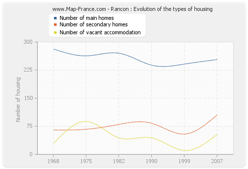 Rancon : Evolution of the types of housing