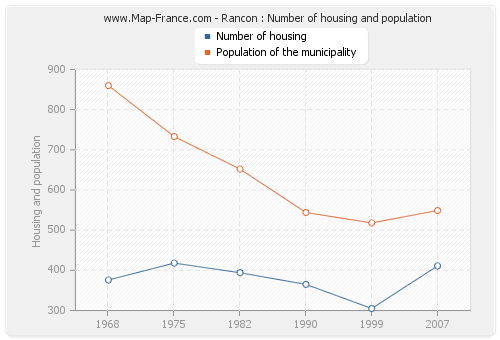 Rancon : Number of housing and population