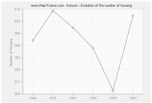 Rancon : Evolution of the number of housing