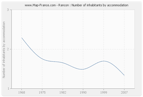 Rancon : Number of inhabitants by accommodation