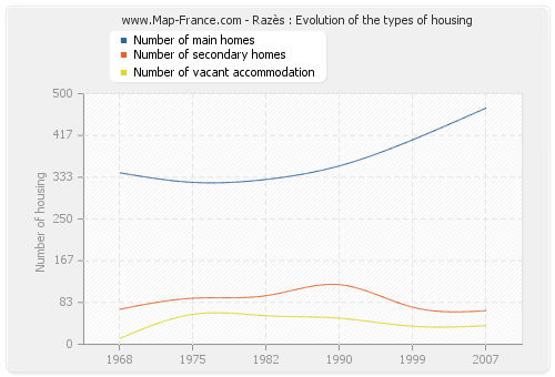 Razès : Evolution of the types of housing