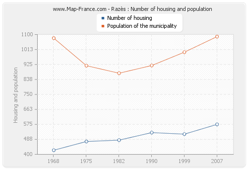 Razès : Number of housing and population