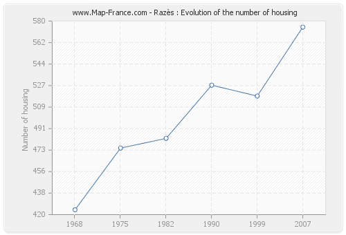 Razès : Evolution of the number of housing