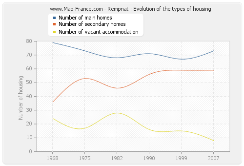 Rempnat : Evolution of the types of housing