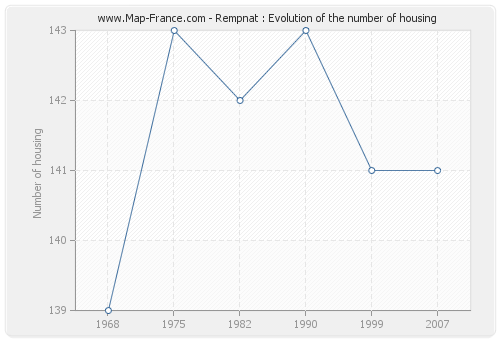 Rempnat : Evolution of the number of housing
