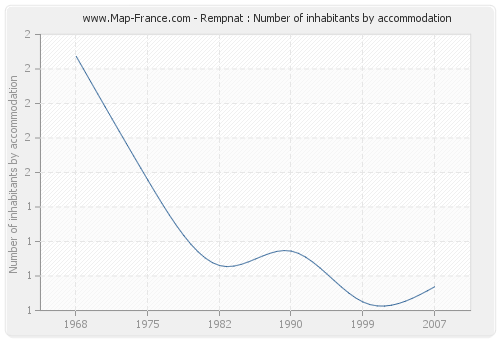 Rempnat : Number of inhabitants by accommodation