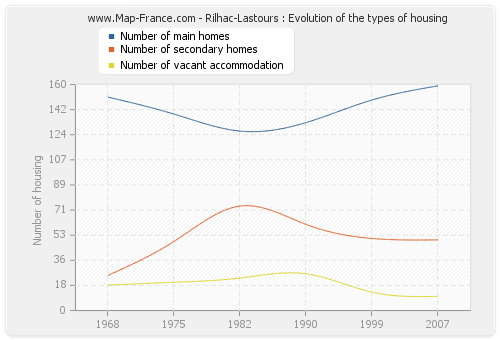 Rilhac-Lastours : Evolution of the types of housing