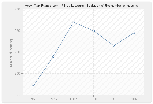 Rilhac-Lastours : Evolution of the number of housing
