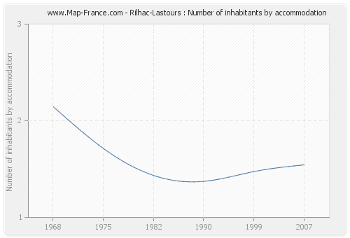 Rilhac-Lastours : Number of inhabitants by accommodation