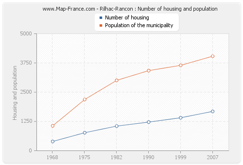 Rilhac-Rancon : Number of housing and population