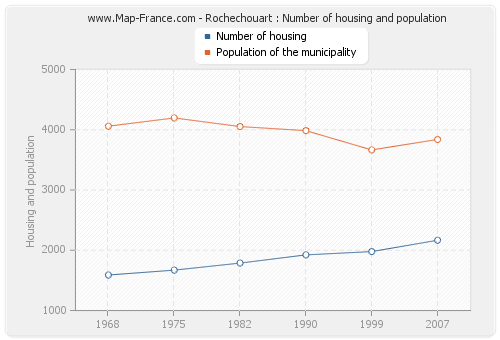 Rochechouart : Number of housing and population