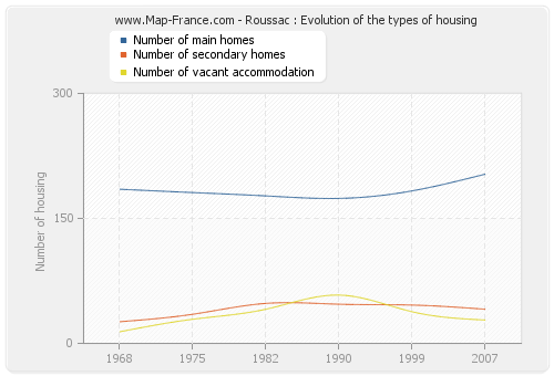 Roussac : Evolution of the types of housing