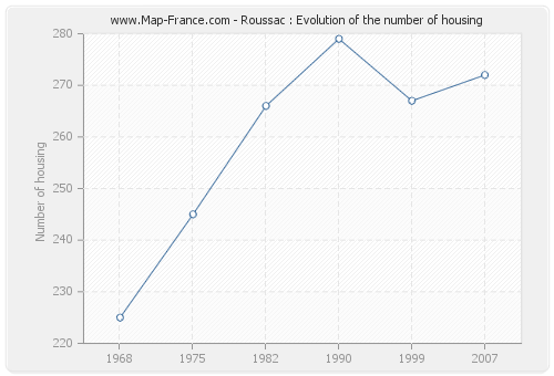 Roussac : Evolution of the number of housing