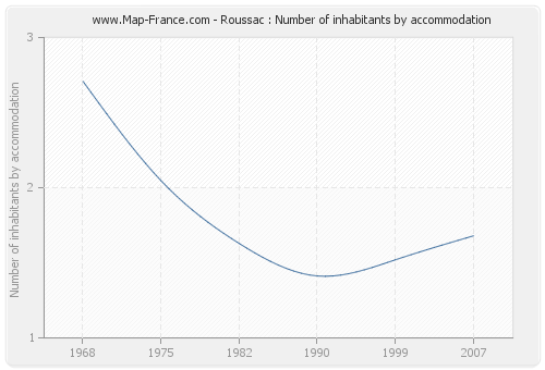 Roussac : Number of inhabitants by accommodation