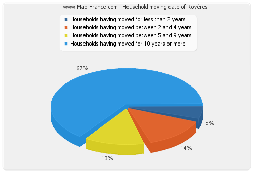 Household moving date of Royères