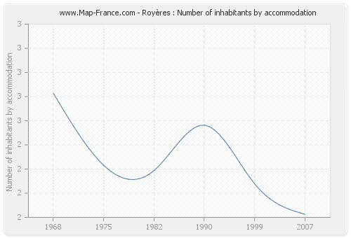 Royères : Number of inhabitants by accommodation