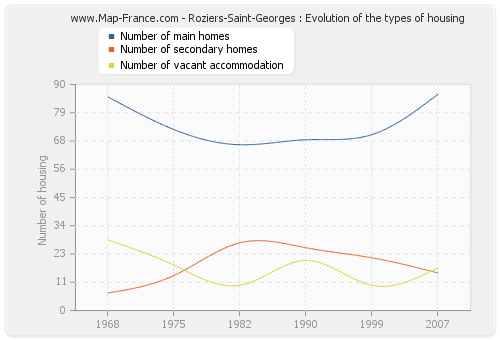 Roziers-Saint-Georges : Evolution of the types of housing