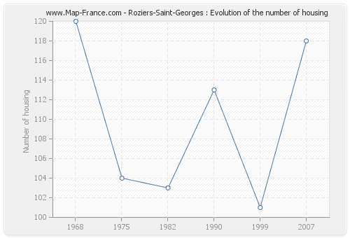 Roziers-Saint-Georges : Evolution of the number of housing