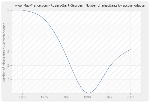 Roziers-Saint-Georges : Number of inhabitants by accommodation