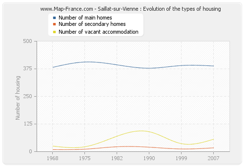 Saillat-sur-Vienne : Evolution of the types of housing