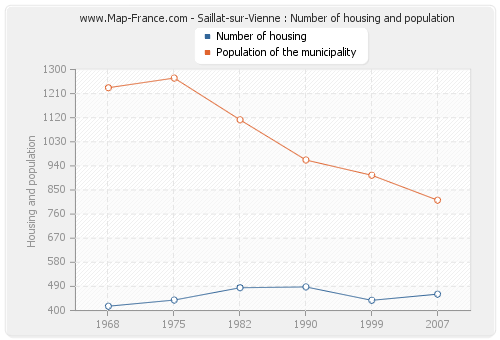 Saillat-sur-Vienne : Number of housing and population