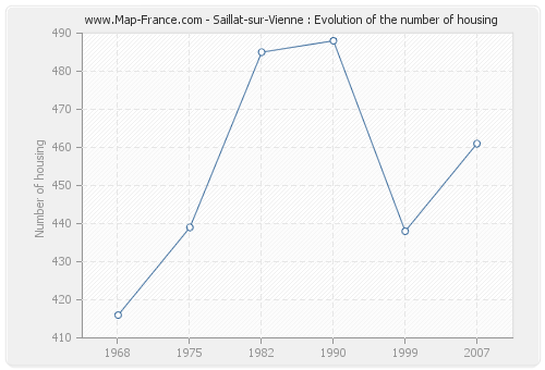 Saillat-sur-Vienne : Evolution of the number of housing