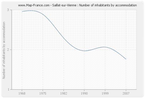 Saillat-sur-Vienne : Number of inhabitants by accommodation