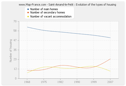 Saint-Amand-le-Petit : Evolution of the types of housing