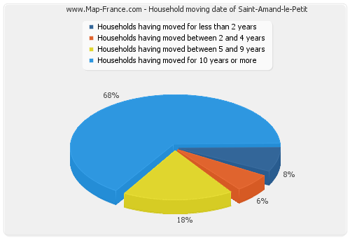 Household moving date of Saint-Amand-le-Petit