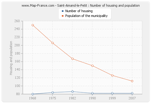 Saint-Amand-le-Petit : Number of housing and population