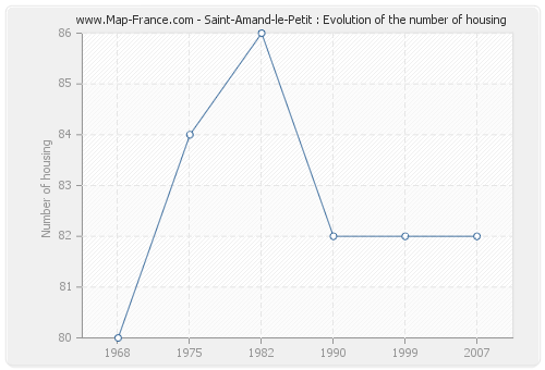Saint-Amand-le-Petit : Evolution of the number of housing
