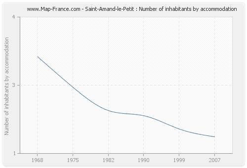 Saint-Amand-le-Petit : Number of inhabitants by accommodation