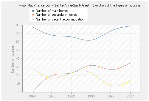 Sainte-Anne-Saint-Priest : Evolution of the types of housing