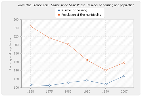 Sainte-Anne-Saint-Priest : Number of housing and population