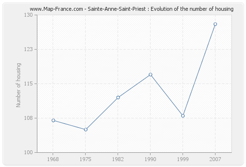 Sainte-Anne-Saint-Priest : Evolution of the number of housing