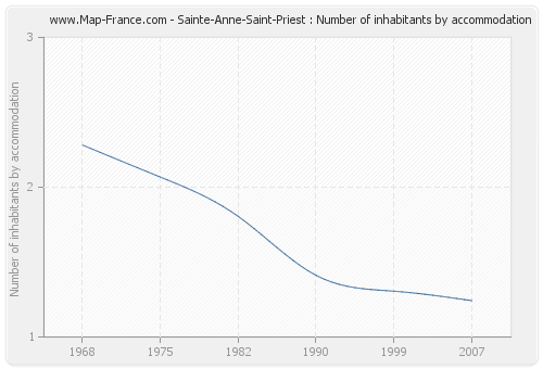 Sainte-Anne-Saint-Priest : Number of inhabitants by accommodation