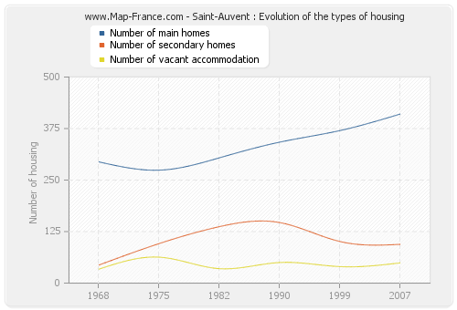 Saint-Auvent : Evolution of the types of housing