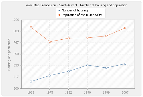 Saint-Auvent : Number of housing and population