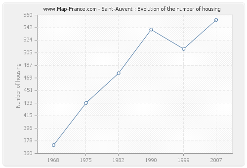 Saint-Auvent : Evolution of the number of housing