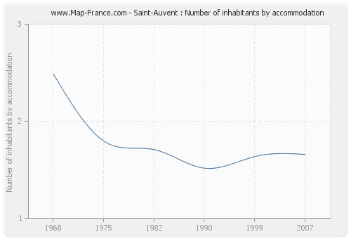 Saint-Auvent : Number of inhabitants by accommodation