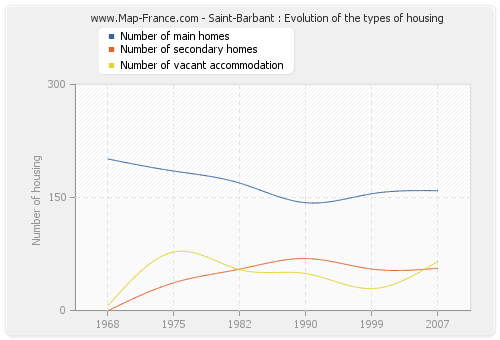 Saint-Barbant : Evolution of the types of housing