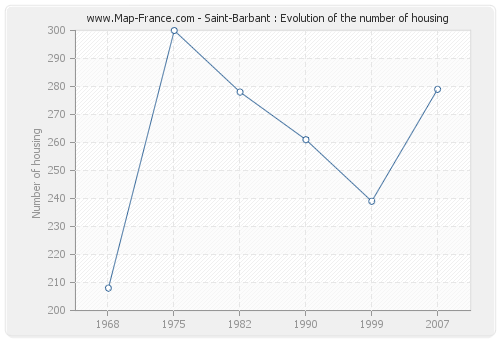 Saint-Barbant : Evolution of the number of housing