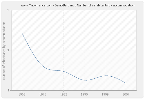 Saint-Barbant : Number of inhabitants by accommodation
