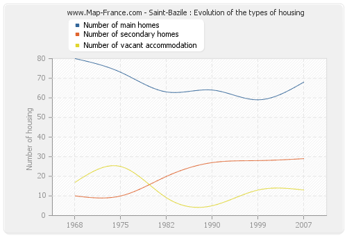 Saint-Bazile : Evolution of the types of housing