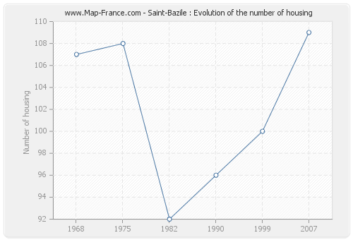 Saint-Bazile : Evolution of the number of housing