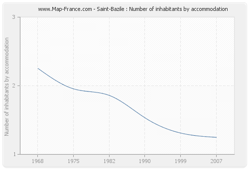 Saint-Bazile : Number of inhabitants by accommodation