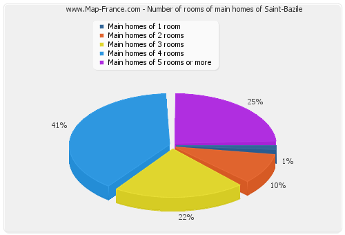 Number of rooms of main homes of Saint-Bazile