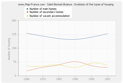 Saint-Bonnet-Briance : Evolution of the types of housing