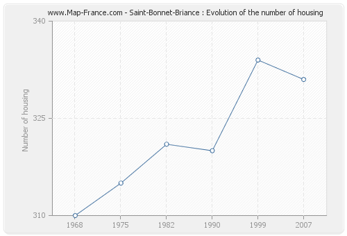 Saint-Bonnet-Briance : Evolution of the number of housing