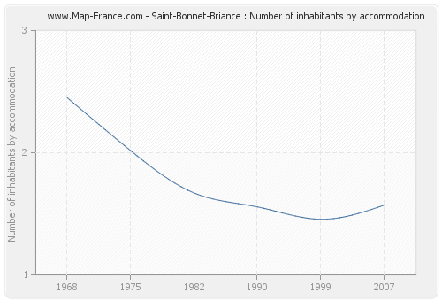 Saint-Bonnet-Briance : Number of inhabitants by accommodation